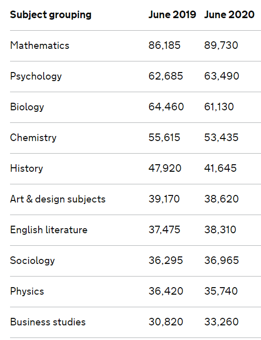 A Level — Gateways School